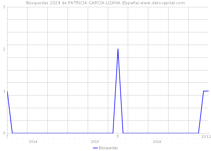 Búsquedas 2024 de PATRICIA GARCIA LIZANA (España) 