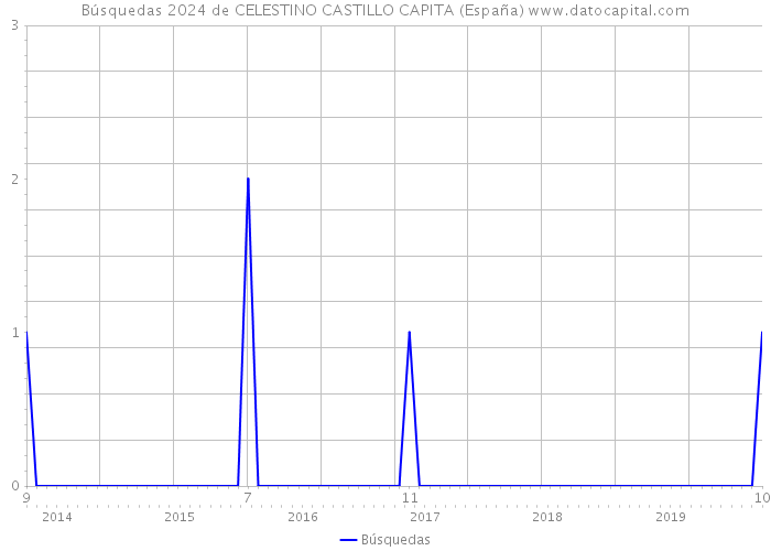 Búsquedas 2024 de CELESTINO CASTILLO CAPITA (España) 