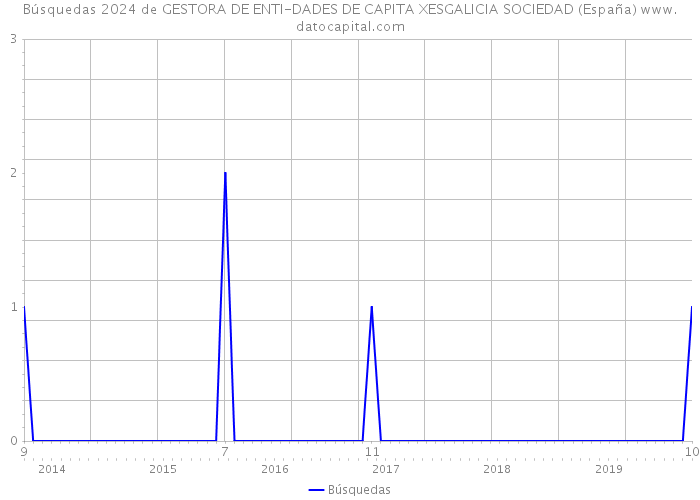 Búsquedas 2024 de GESTORA DE ENTI-DADES DE CAPITA XESGALICIA SOCIEDAD (España) 