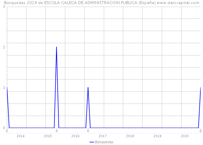 Búsquedas 2024 de ESCOLA GALEGA DE ADMINISTRACION PUBLICA (España) 
