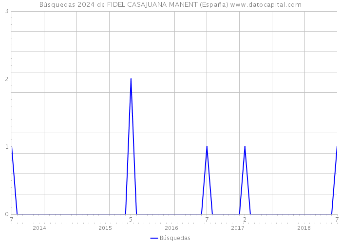 Búsquedas 2024 de FIDEL CASAJUANA MANENT (España) 