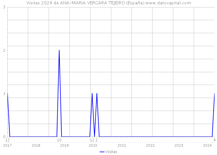 Visitas 2024 de ANA-MARIA VERGARA TEJEIRO (España) 