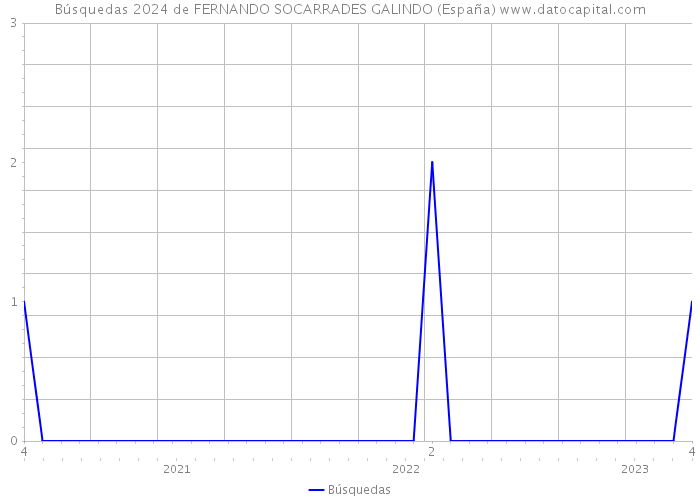 Búsquedas 2024 de FERNANDO SOCARRADES GALINDO (España) 
