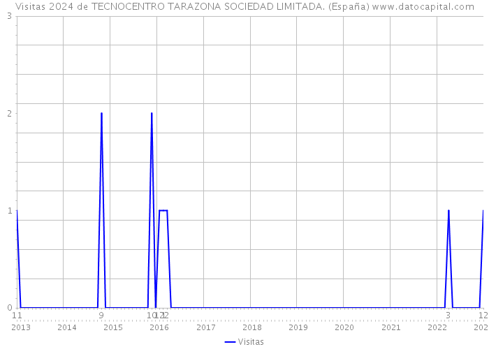 Visitas 2024 de TECNOCENTRO TARAZONA SOCIEDAD LIMITADA. (España) 