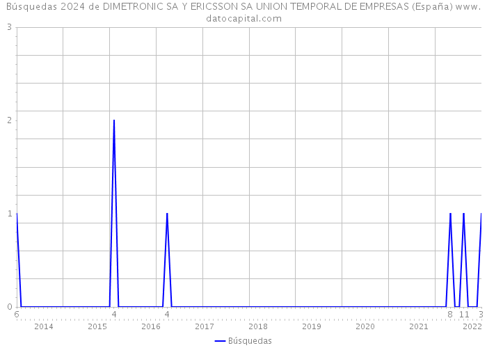 Búsquedas 2024 de DIMETRONIC SA Y ERICSSON SA UNION TEMPORAL DE EMPRESAS (España) 