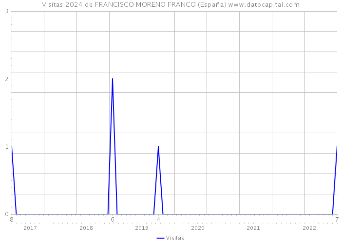 Visitas 2024 de FRANCISCO MORENO FRANCO (España) 
