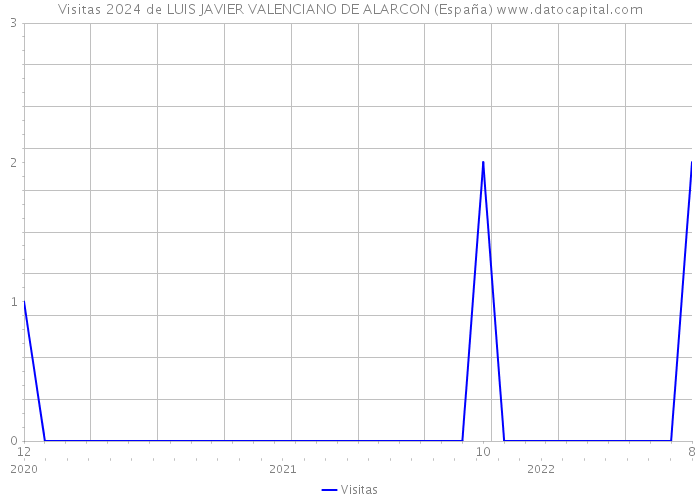 Visitas 2024 de LUIS JAVIER VALENCIANO DE ALARCON (España) 