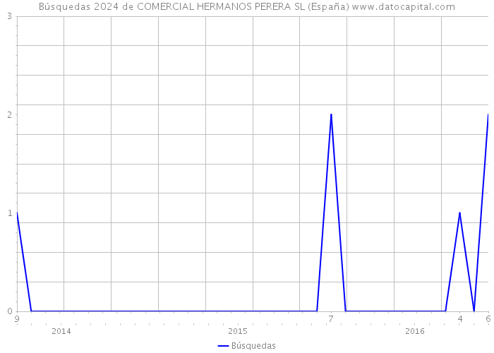 Búsquedas 2024 de COMERCIAL HERMANOS PERERA SL (España) 