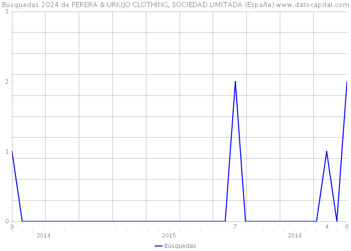 Búsquedas 2024 de PERERA & URKIJO CLOTHING, SOCIEDAD LIMITADA (España) 