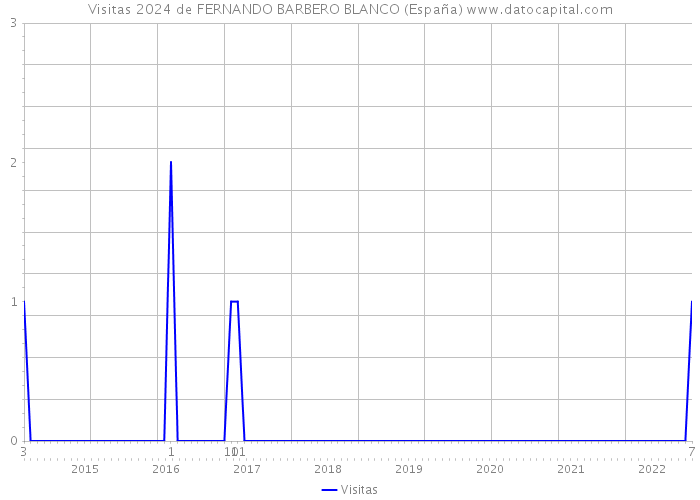 Visitas 2024 de FERNANDO BARBERO BLANCO (España) 