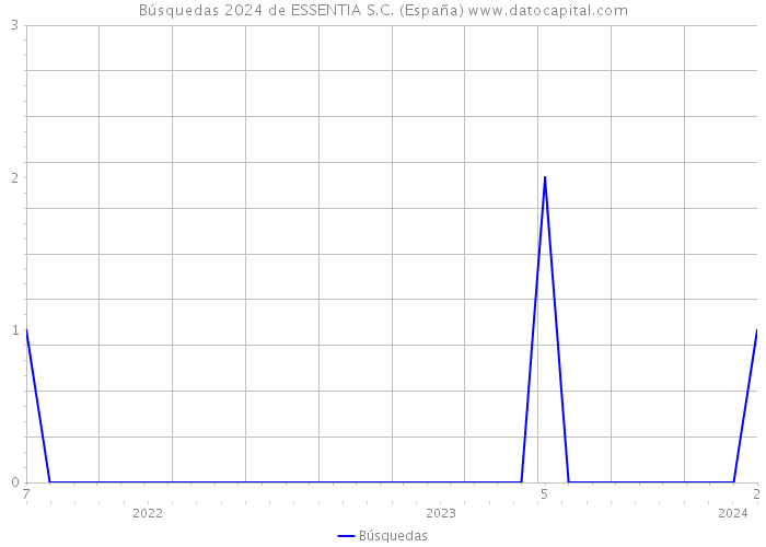 Búsquedas 2024 de ESSENTIA S.C. (España) 