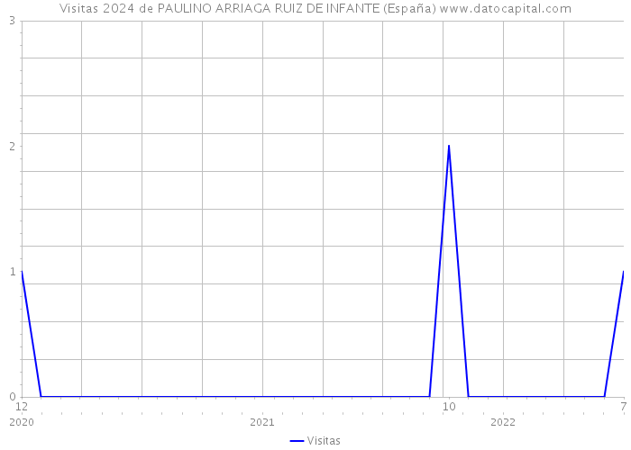 Visitas 2024 de PAULINO ARRIAGA RUIZ DE INFANTE (España) 