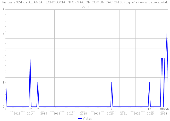 Visitas 2024 de ALIANZA TECNOLOGIA INFORMACION COMUNICACION SL (España) 