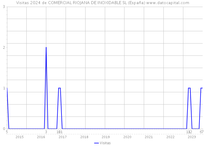 Visitas 2024 de COMERCIAL RIOJANA DE INOXIDABLE SL (España) 
