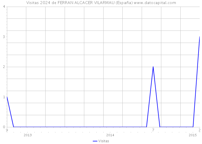 Visitas 2024 de FERRAN ALCACER VILARMAU (España) 
