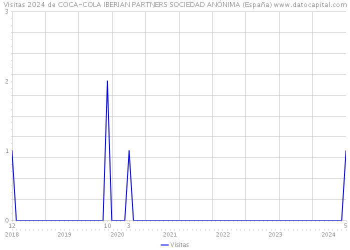 Visitas 2024 de COCA-COLA IBERIAN PARTNERS SOCIEDAD ANÓNIMA (España) 