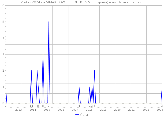 Visitas 2024 de VIMAK POWER PRODUCTS S.L. (España) 