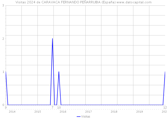 Visitas 2024 de CARAVACA FERNANDO PEÑARRUBIA (España) 