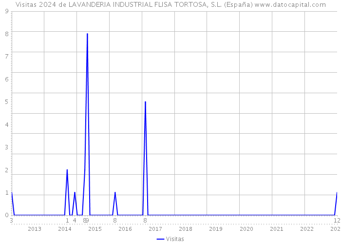Visitas 2024 de LAVANDERIA INDUSTRIAL FLISA TORTOSA, S.L. (España) 