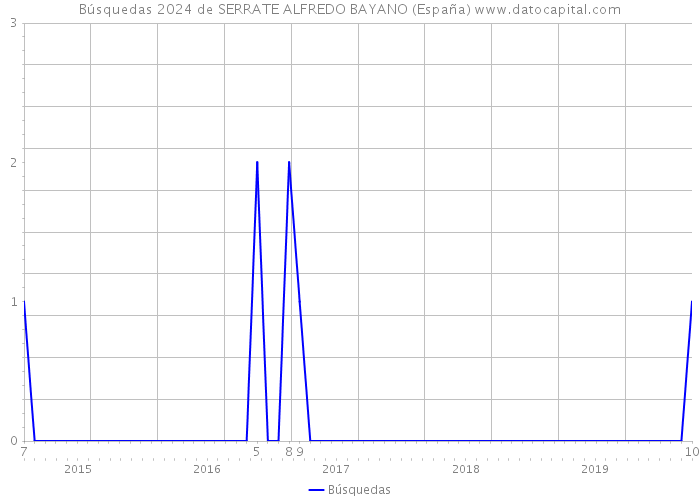Búsquedas 2024 de SERRATE ALFREDO BAYANO (España) 