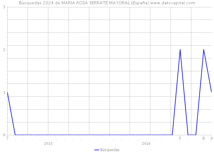 Búsquedas 2024 de MARIA ROSA SERRATE MAYORAL (España) 