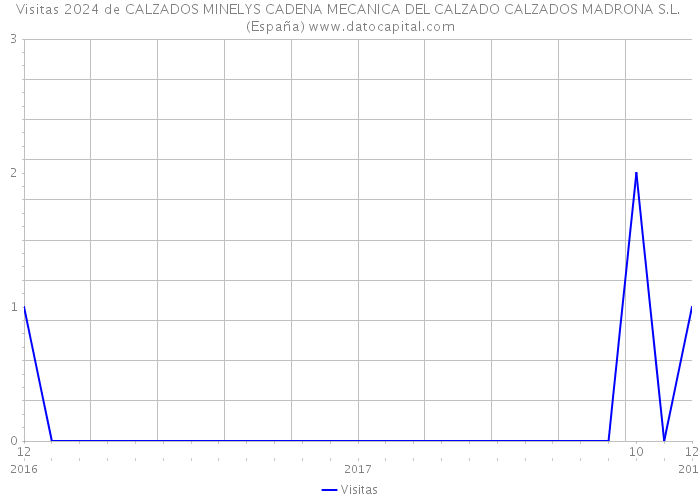 Visitas 2024 de CALZADOS MINELYS CADENA MECANICA DEL CALZADO CALZADOS MADRONA S.L. (España) 