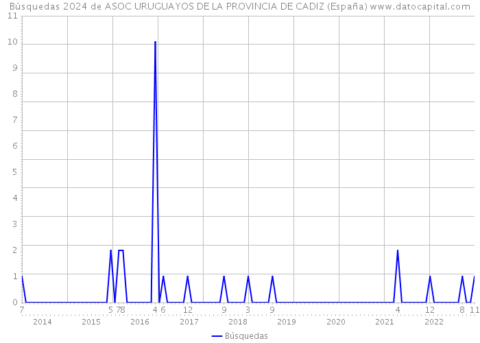 Búsquedas 2024 de ASOC URUGUAYOS DE LA PROVINCIA DE CADIZ (España) 