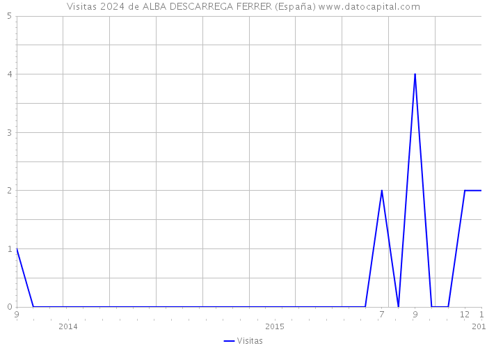 Visitas 2024 de ALBA DESCARREGA FERRER (España) 