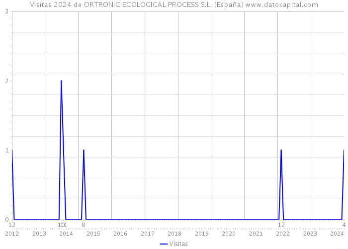 Visitas 2024 de ORTRONIC ECOLOGICAL PROCESS S.L. (España) 