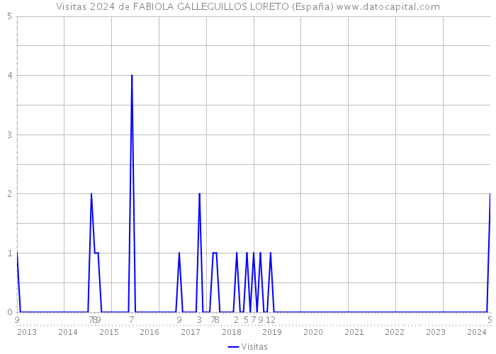 Visitas 2024 de FABIOLA GALLEGUILLOS LORETO (España) 
