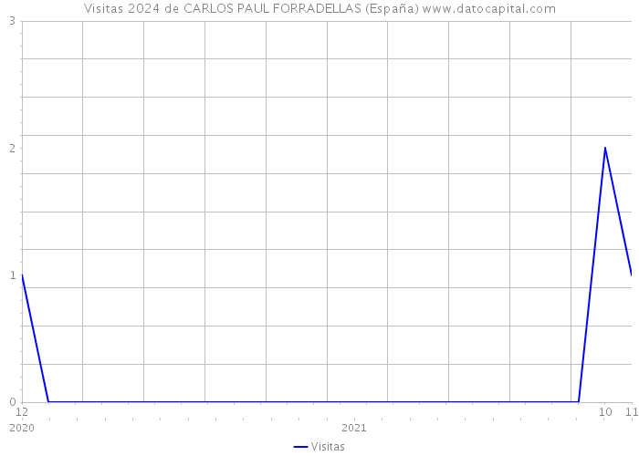 Visitas 2024 de CARLOS PAUL FORRADELLAS (España) 