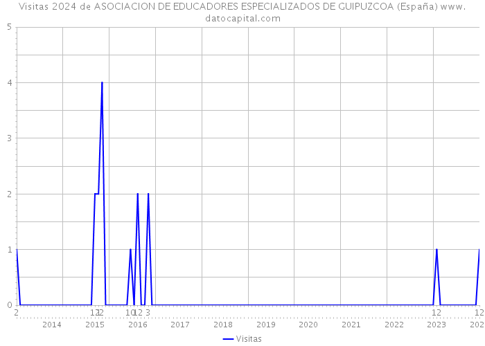 Visitas 2024 de ASOCIACION DE EDUCADORES ESPECIALIZADOS DE GUIPUZCOA (España) 