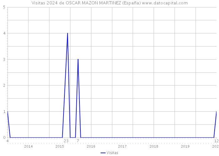 Visitas 2024 de OSCAR MAZON MARTINEZ (España) 