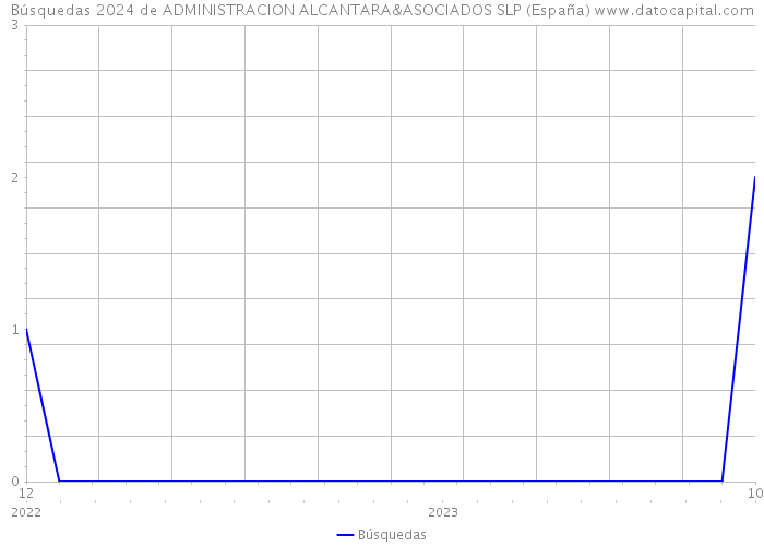 Búsquedas 2024 de ADMINISTRACION ALCANTARA&ASOCIADOS SLP (España) 