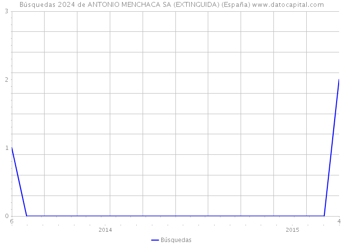 Búsquedas 2024 de ANTONIO MENCHACA SA (EXTINGUIDA) (España) 