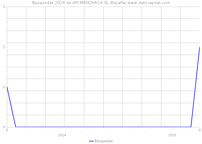 Búsquedas 2024 de API MENCHACA SL (España) 