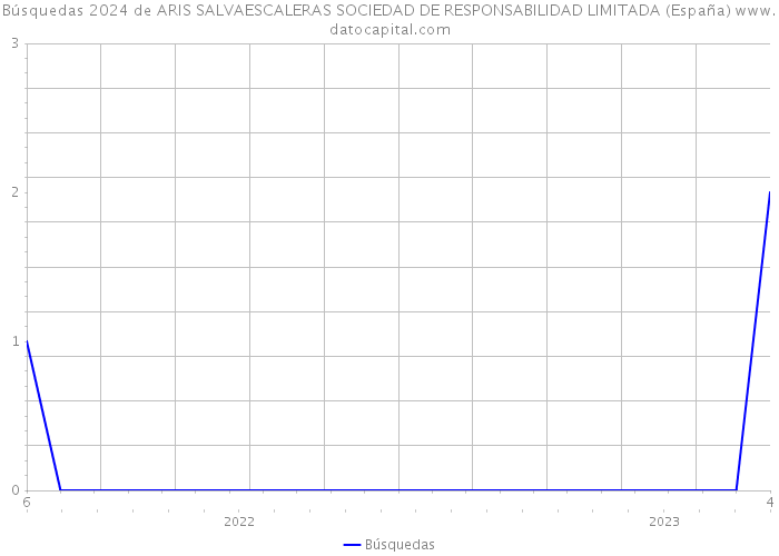 Búsquedas 2024 de ARIS SALVAESCALERAS SOCIEDAD DE RESPONSABILIDAD LIMITADA (España) 
