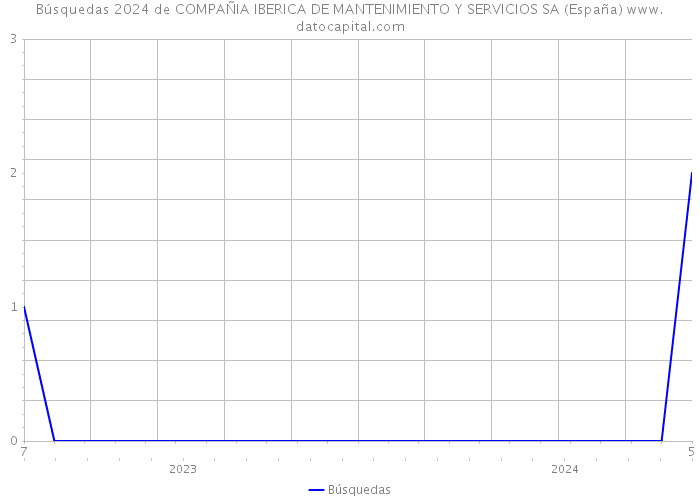 Búsquedas 2024 de COMPAÑIA IBERICA DE MANTENIMIENTO Y SERVICIOS SA (España) 