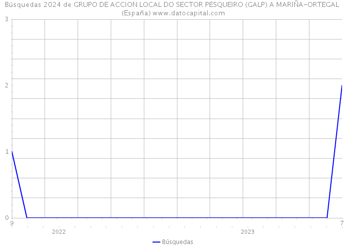 Búsquedas 2024 de GRUPO DE ACCION LOCAL DO SECTOR PESQUEIRO (GALP) A MARIÑA-ORTEGAL (España) 