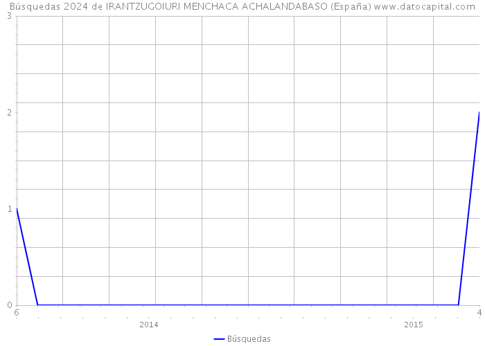 Búsquedas 2024 de IRANTZUGOIURI MENCHACA ACHALANDABASO (España) 