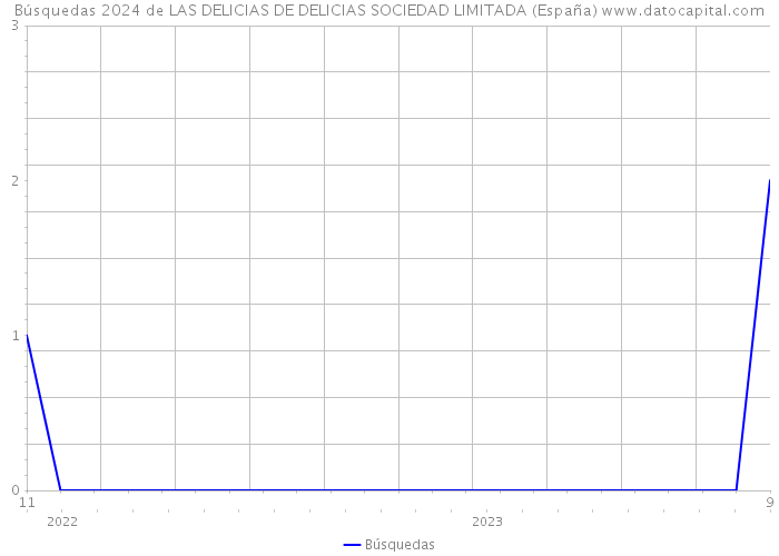 Búsquedas 2024 de LAS DELICIAS DE DELICIAS SOCIEDAD LIMITADA (España) 