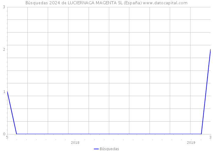 Búsquedas 2024 de LUCIERNAGA MAGENTA SL (España) 