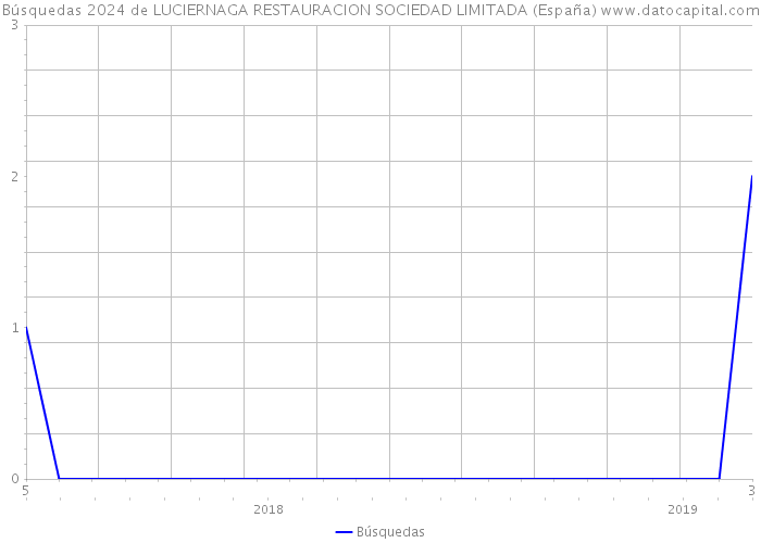Búsquedas 2024 de LUCIERNAGA RESTAURACION SOCIEDAD LIMITADA (España) 