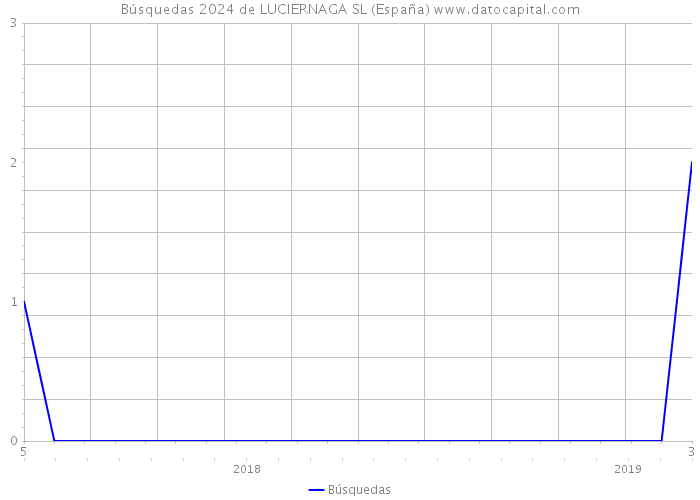 Búsquedas 2024 de LUCIERNAGA SL (España) 