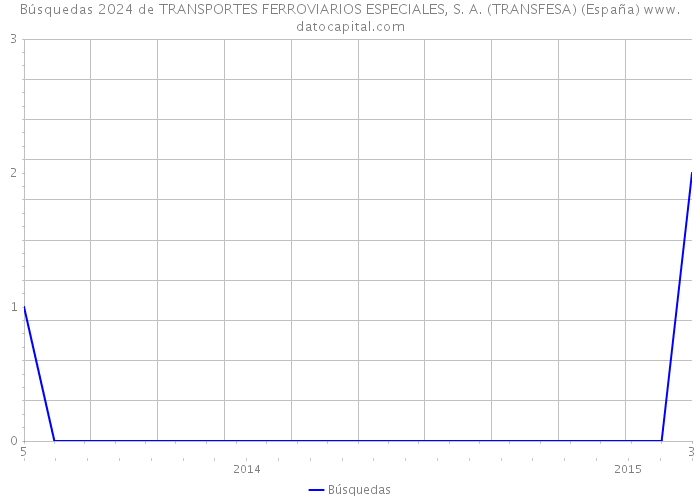 Búsquedas 2024 de TRANSPORTES FERROVIARIOS ESPECIALES, S. A. (TRANSFESA) (España) 