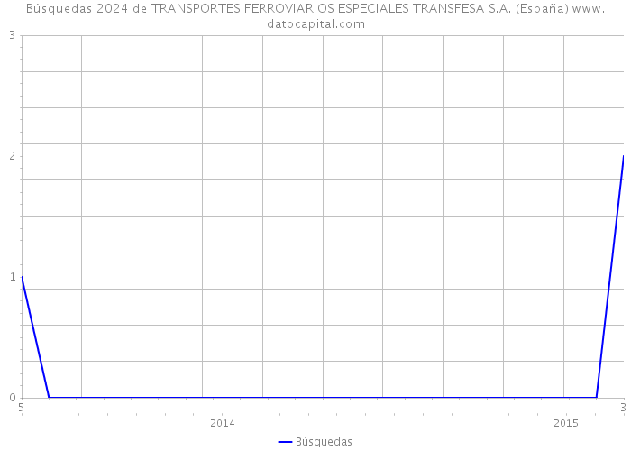 Búsquedas 2024 de TRANSPORTES FERROVIARIOS ESPECIALES TRANSFESA S.A. (España) 