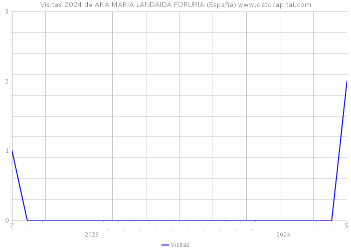 Visitas 2024 de ANA MARIA LANDAIDA FORURIA (España) 