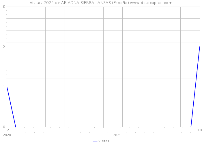 Visitas 2024 de ARIADNA SIERRA LANZAS (España) 