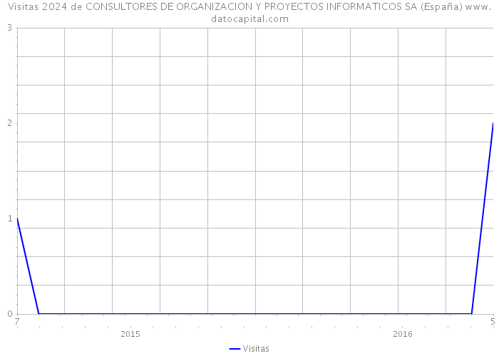 Visitas 2024 de CONSULTORES DE ORGANIZACION Y PROYECTOS INFORMATICOS SA (España) 