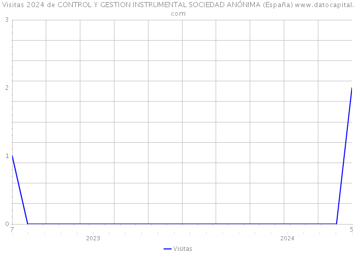 Visitas 2024 de CONTROL Y GESTION INSTRUMENTAL SOCIEDAD ANÓNIMA (España) 